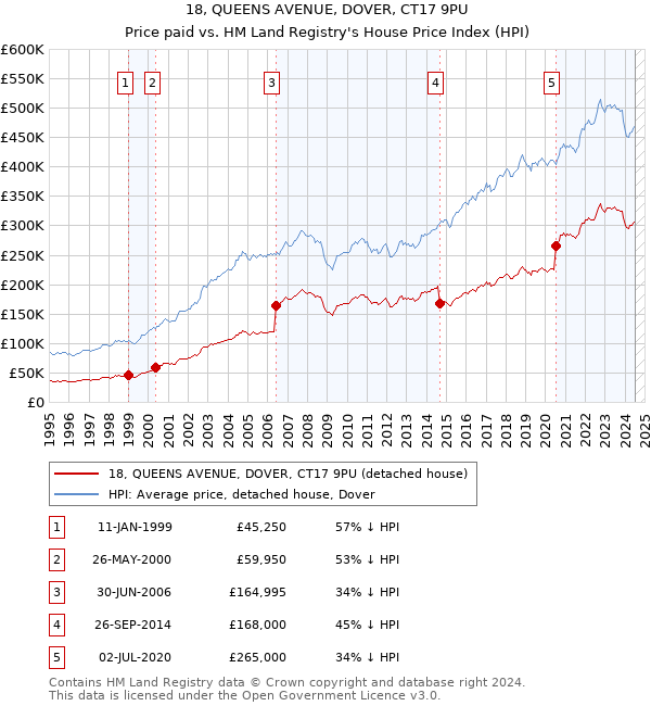 18, QUEENS AVENUE, DOVER, CT17 9PU: Price paid vs HM Land Registry's House Price Index