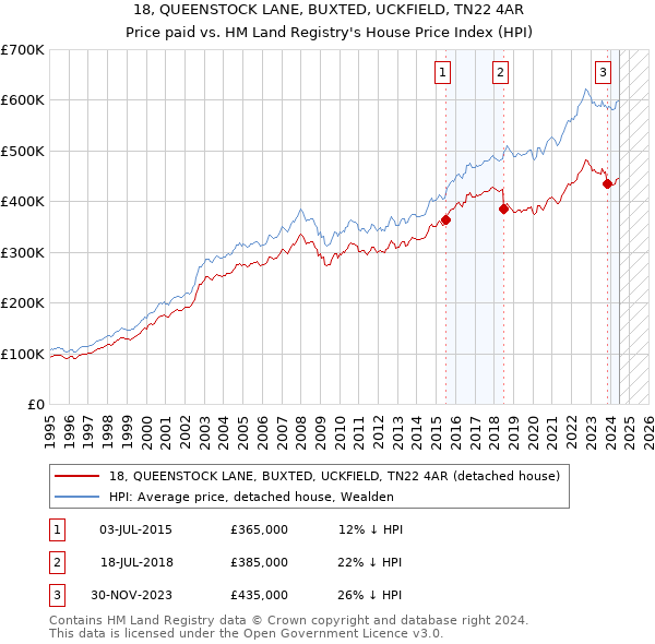 18, QUEENSTOCK LANE, BUXTED, UCKFIELD, TN22 4AR: Price paid vs HM Land Registry's House Price Index