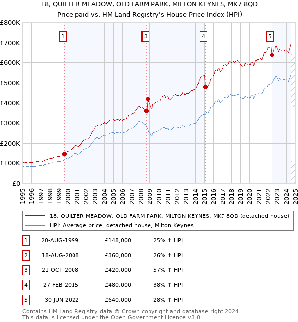 18, QUILTER MEADOW, OLD FARM PARK, MILTON KEYNES, MK7 8QD: Price paid vs HM Land Registry's House Price Index