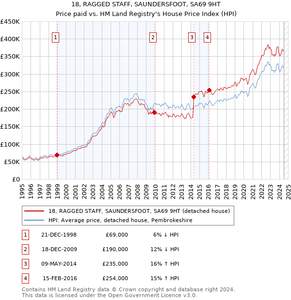 18, RAGGED STAFF, SAUNDERSFOOT, SA69 9HT: Price paid vs HM Land Registry's House Price Index