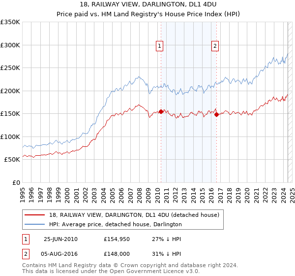 18, RAILWAY VIEW, DARLINGTON, DL1 4DU: Price paid vs HM Land Registry's House Price Index