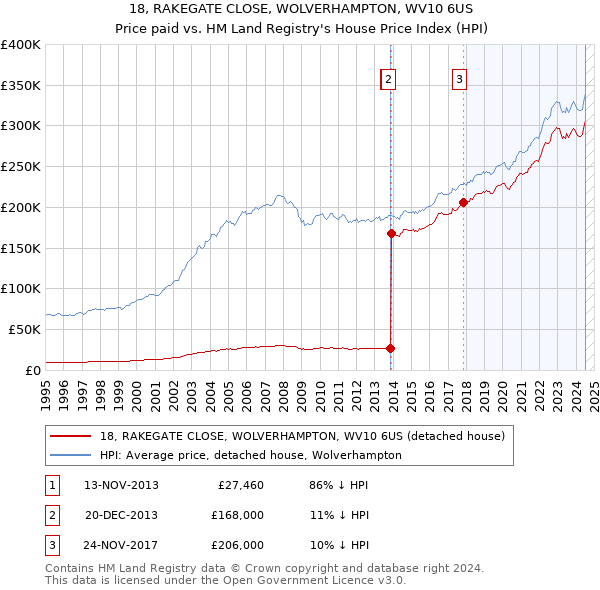 18, RAKEGATE CLOSE, WOLVERHAMPTON, WV10 6US: Price paid vs HM Land Registry's House Price Index