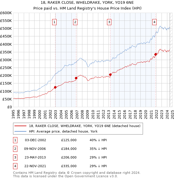 18, RAKER CLOSE, WHELDRAKE, YORK, YO19 6NE: Price paid vs HM Land Registry's House Price Index