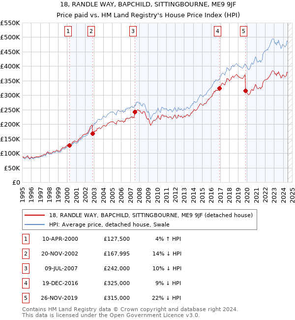 18, RANDLE WAY, BAPCHILD, SITTINGBOURNE, ME9 9JF: Price paid vs HM Land Registry's House Price Index