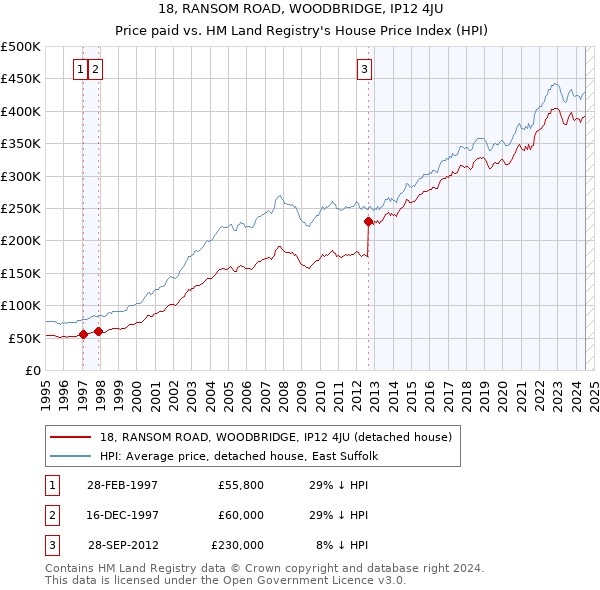 18, RANSOM ROAD, WOODBRIDGE, IP12 4JU: Price paid vs HM Land Registry's House Price Index