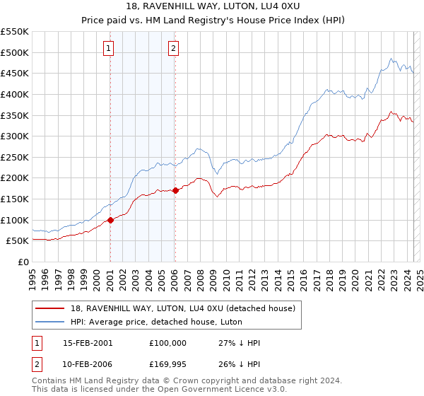 18, RAVENHILL WAY, LUTON, LU4 0XU: Price paid vs HM Land Registry's House Price Index