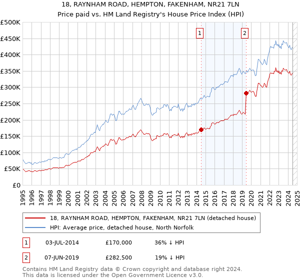 18, RAYNHAM ROAD, HEMPTON, FAKENHAM, NR21 7LN: Price paid vs HM Land Registry's House Price Index