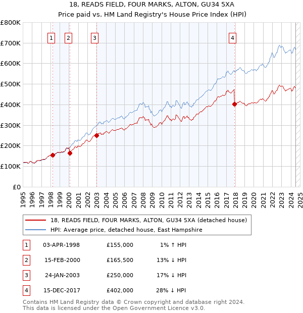 18, READS FIELD, FOUR MARKS, ALTON, GU34 5XA: Price paid vs HM Land Registry's House Price Index