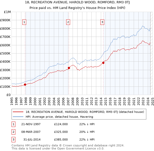 18, RECREATION AVENUE, HAROLD WOOD, ROMFORD, RM3 0TJ: Price paid vs HM Land Registry's House Price Index