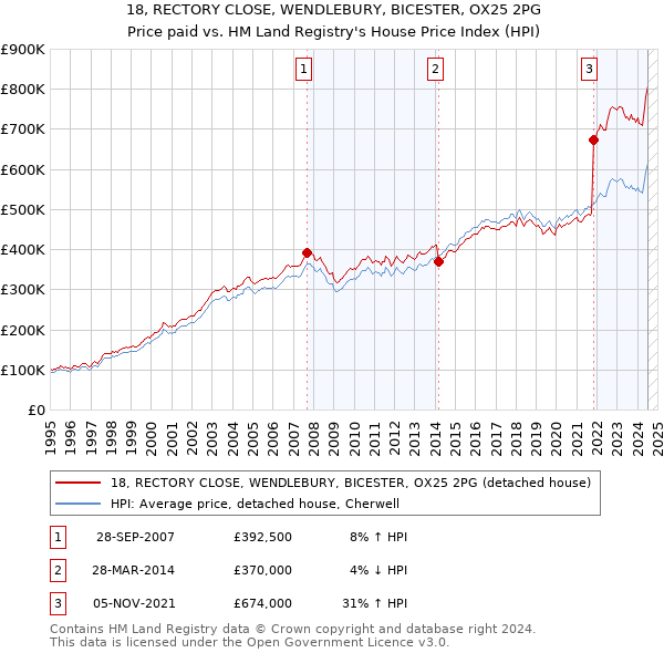 18, RECTORY CLOSE, WENDLEBURY, BICESTER, OX25 2PG: Price paid vs HM Land Registry's House Price Index