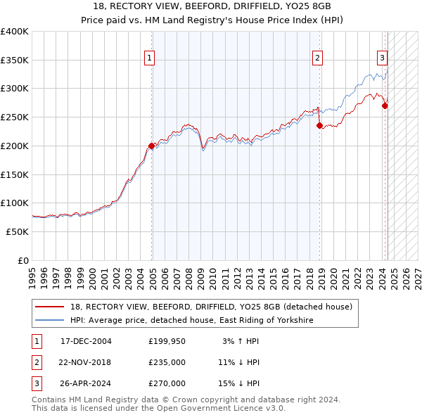 18, RECTORY VIEW, BEEFORD, DRIFFIELD, YO25 8GB: Price paid vs HM Land Registry's House Price Index