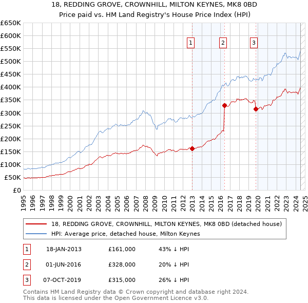 18, REDDING GROVE, CROWNHILL, MILTON KEYNES, MK8 0BD: Price paid vs HM Land Registry's House Price Index