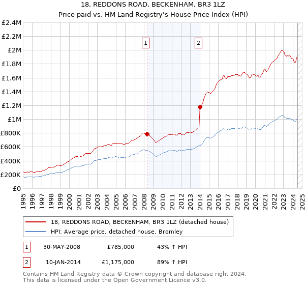 18, REDDONS ROAD, BECKENHAM, BR3 1LZ: Price paid vs HM Land Registry's House Price Index