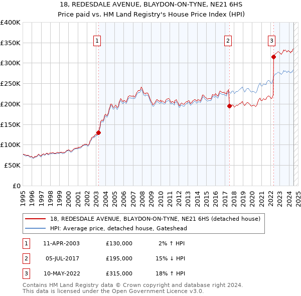 18, REDESDALE AVENUE, BLAYDON-ON-TYNE, NE21 6HS: Price paid vs HM Land Registry's House Price Index