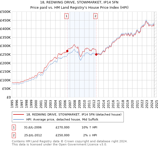 18, REDWING DRIVE, STOWMARKET, IP14 5FN: Price paid vs HM Land Registry's House Price Index