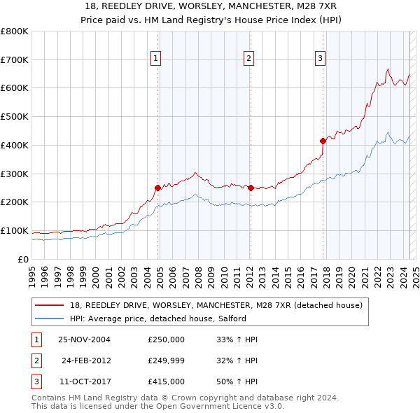 18, REEDLEY DRIVE, WORSLEY, MANCHESTER, M28 7XR: Price paid vs HM Land Registry's House Price Index