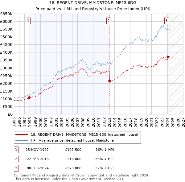 18, REGENT DRIVE, MAIDSTONE, ME15 6DG: Price paid vs HM Land Registry's House Price Index