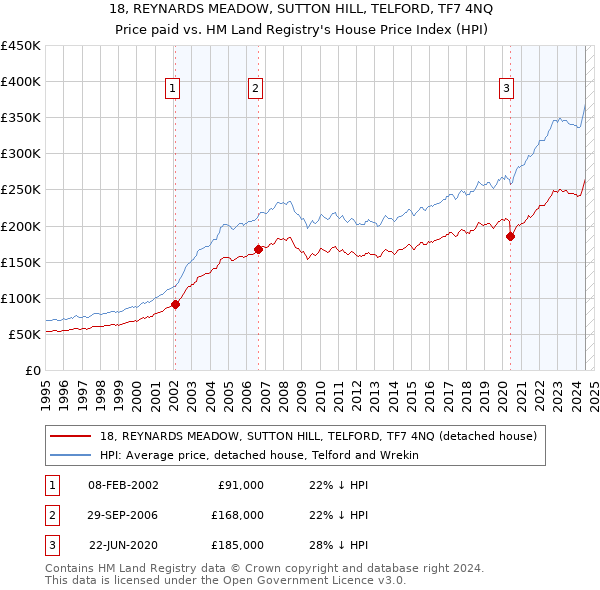 18, REYNARDS MEADOW, SUTTON HILL, TELFORD, TF7 4NQ: Price paid vs HM Land Registry's House Price Index