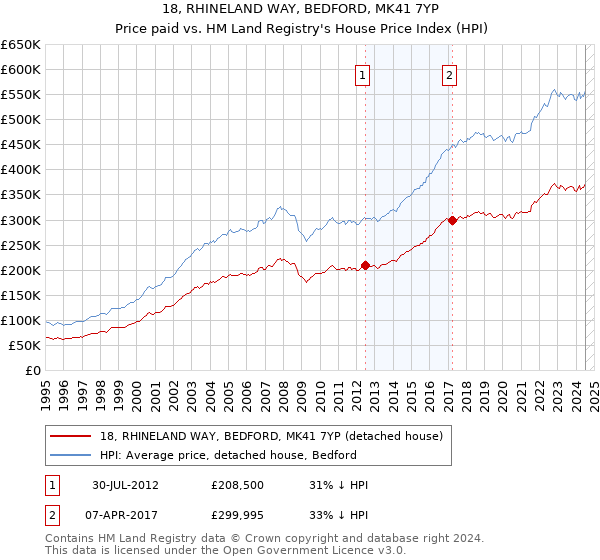 18, RHINELAND WAY, BEDFORD, MK41 7YP: Price paid vs HM Land Registry's House Price Index