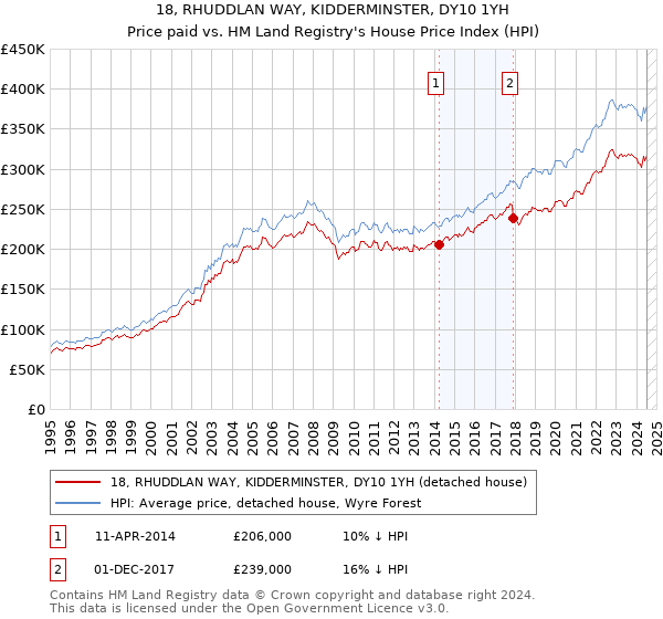 18, RHUDDLAN WAY, KIDDERMINSTER, DY10 1YH: Price paid vs HM Land Registry's House Price Index