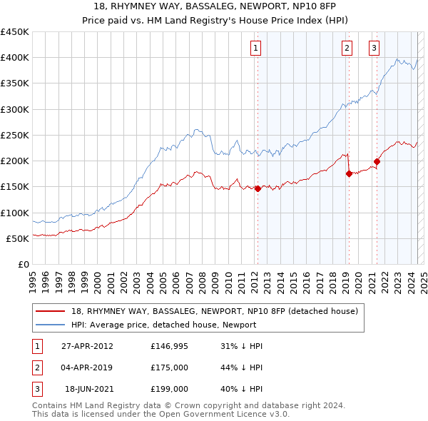 18, RHYMNEY WAY, BASSALEG, NEWPORT, NP10 8FP: Price paid vs HM Land Registry's House Price Index