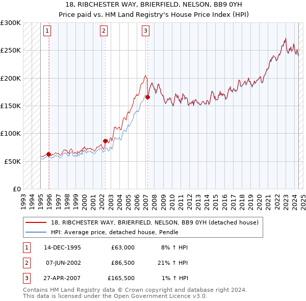 18, RIBCHESTER WAY, BRIERFIELD, NELSON, BB9 0YH: Price paid vs HM Land Registry's House Price Index