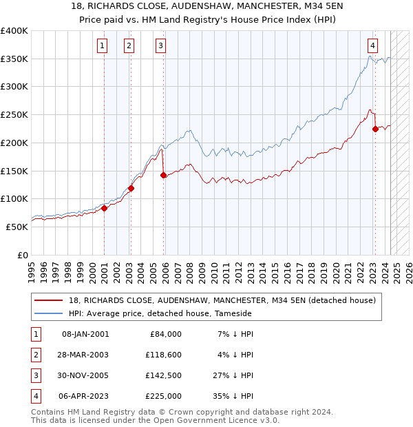 18, RICHARDS CLOSE, AUDENSHAW, MANCHESTER, M34 5EN: Price paid vs HM Land Registry's House Price Index