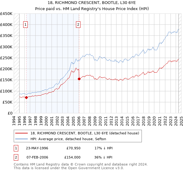 18, RICHMOND CRESCENT, BOOTLE, L30 6YE: Price paid vs HM Land Registry's House Price Index