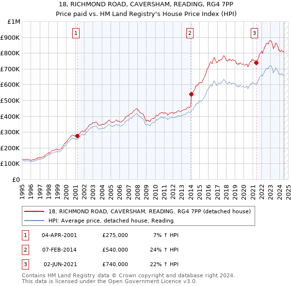 18, RICHMOND ROAD, CAVERSHAM, READING, RG4 7PP: Price paid vs HM Land Registry's House Price Index