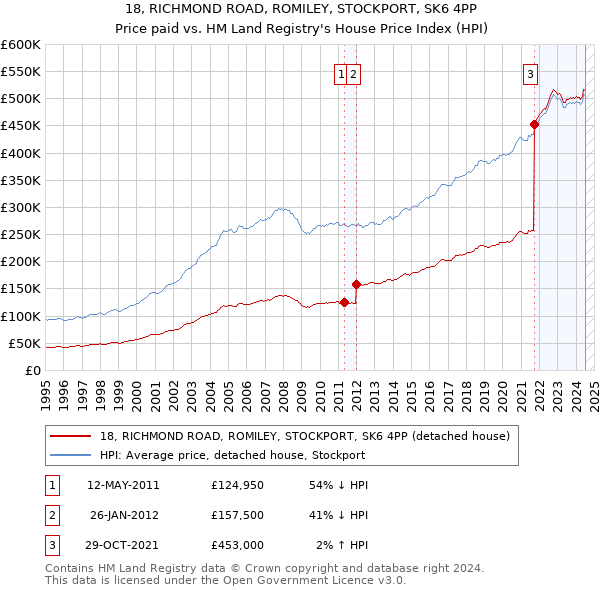 18, RICHMOND ROAD, ROMILEY, STOCKPORT, SK6 4PP: Price paid vs HM Land Registry's House Price Index