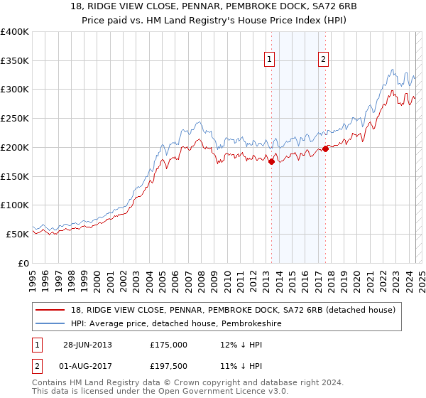 18, RIDGE VIEW CLOSE, PENNAR, PEMBROKE DOCK, SA72 6RB: Price paid vs HM Land Registry's House Price Index