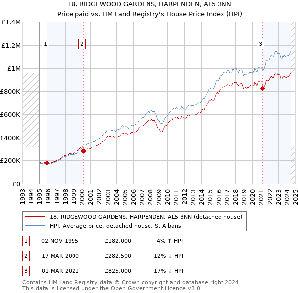 18, RIDGEWOOD GARDENS, HARPENDEN, AL5 3NN: Price paid vs HM Land Registry's House Price Index