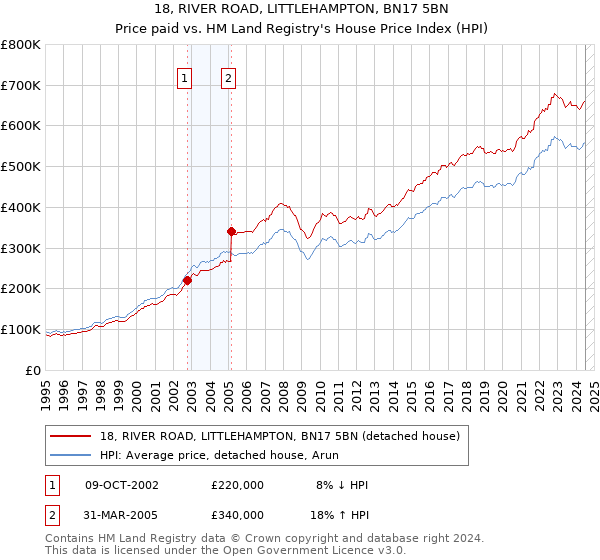 18, RIVER ROAD, LITTLEHAMPTON, BN17 5BN: Price paid vs HM Land Registry's House Price Index