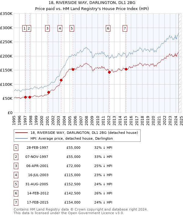 18, RIVERSIDE WAY, DARLINGTON, DL1 2BG: Price paid vs HM Land Registry's House Price Index