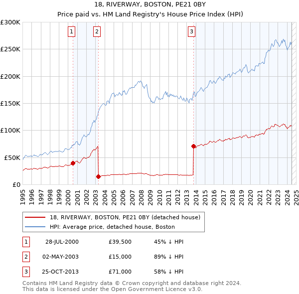 18, RIVERWAY, BOSTON, PE21 0BY: Price paid vs HM Land Registry's House Price Index