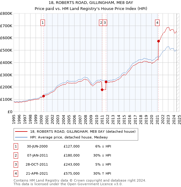 18, ROBERTS ROAD, GILLINGHAM, ME8 0AY: Price paid vs HM Land Registry's House Price Index