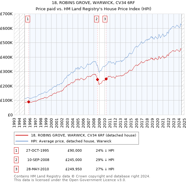 18, ROBINS GROVE, WARWICK, CV34 6RF: Price paid vs HM Land Registry's House Price Index