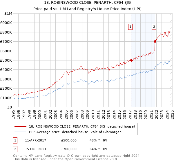 18, ROBINSWOOD CLOSE, PENARTH, CF64 3JG: Price paid vs HM Land Registry's House Price Index