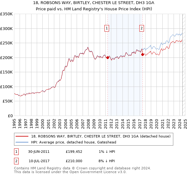 18, ROBSONS WAY, BIRTLEY, CHESTER LE STREET, DH3 1GA: Price paid vs HM Land Registry's House Price Index