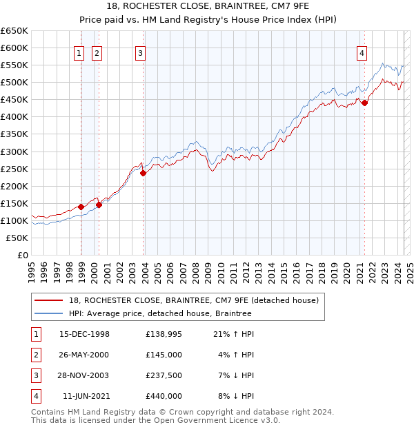 18, ROCHESTER CLOSE, BRAINTREE, CM7 9FE: Price paid vs HM Land Registry's House Price Index