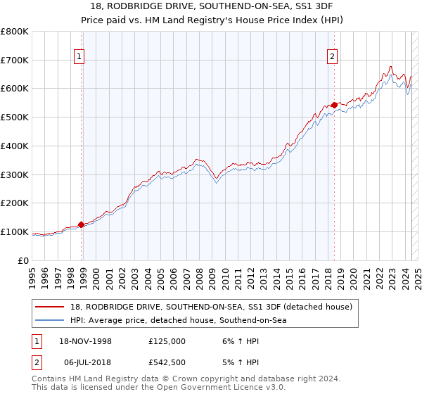 18, RODBRIDGE DRIVE, SOUTHEND-ON-SEA, SS1 3DF: Price paid vs HM Land Registry's House Price Index