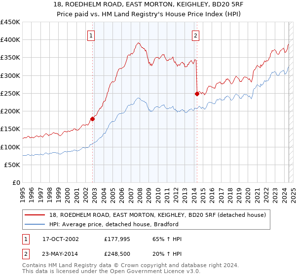 18, ROEDHELM ROAD, EAST MORTON, KEIGHLEY, BD20 5RF: Price paid vs HM Land Registry's House Price Index