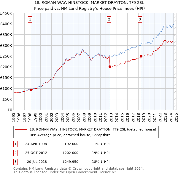 18, ROMAN WAY, HINSTOCK, MARKET DRAYTON, TF9 2SL: Price paid vs HM Land Registry's House Price Index