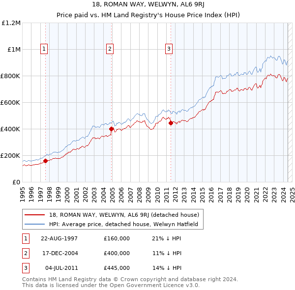 18, ROMAN WAY, WELWYN, AL6 9RJ: Price paid vs HM Land Registry's House Price Index