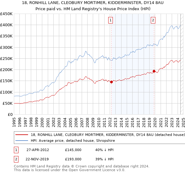 18, RONHILL LANE, CLEOBURY MORTIMER, KIDDERMINSTER, DY14 8AU: Price paid vs HM Land Registry's House Price Index