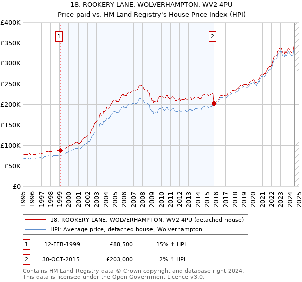 18, ROOKERY LANE, WOLVERHAMPTON, WV2 4PU: Price paid vs HM Land Registry's House Price Index