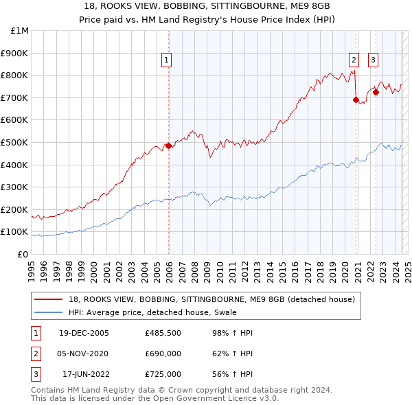 18, ROOKS VIEW, BOBBING, SITTINGBOURNE, ME9 8GB: Price paid vs HM Land Registry's House Price Index