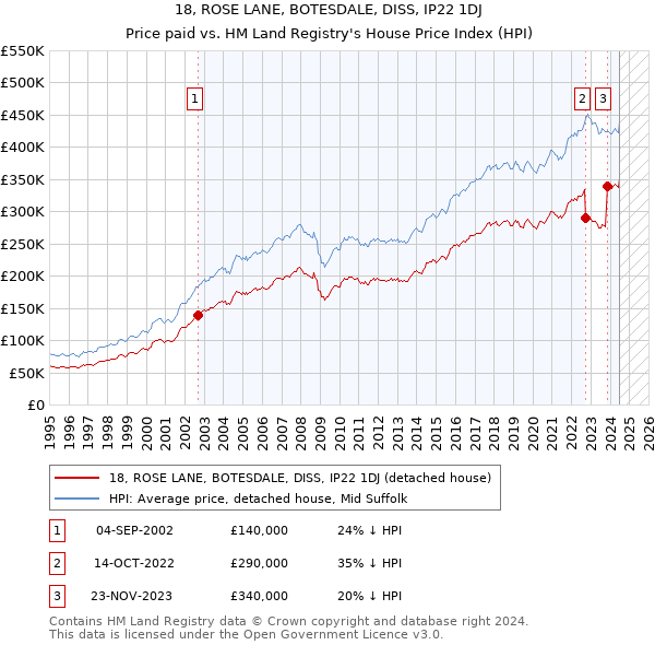 18, ROSE LANE, BOTESDALE, DISS, IP22 1DJ: Price paid vs HM Land Registry's House Price Index