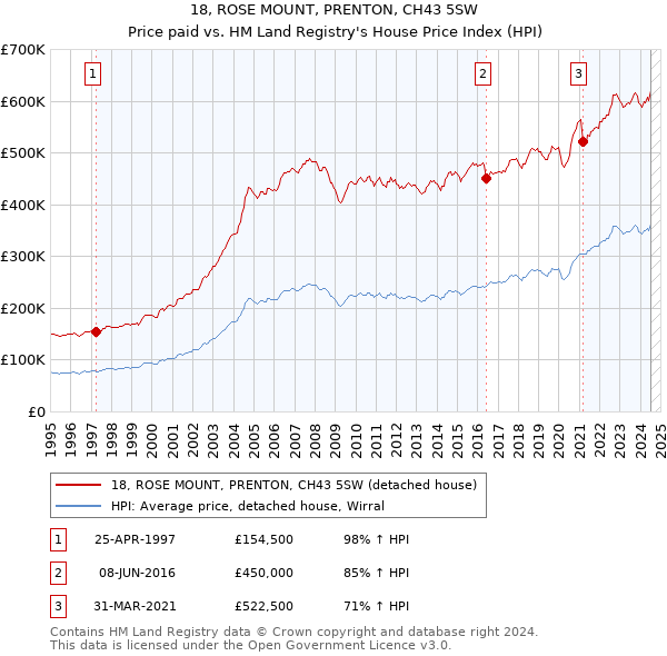 18, ROSE MOUNT, PRENTON, CH43 5SW: Price paid vs HM Land Registry's House Price Index