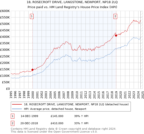 18, ROSECROFT DRIVE, LANGSTONE, NEWPORT, NP18 2LQ: Price paid vs HM Land Registry's House Price Index